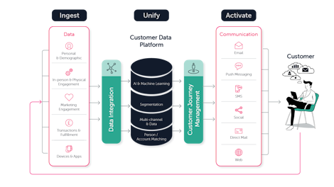 What Makes a “Customer Data Platform” a Customer Data Platform? Ingest, Unify, Activate