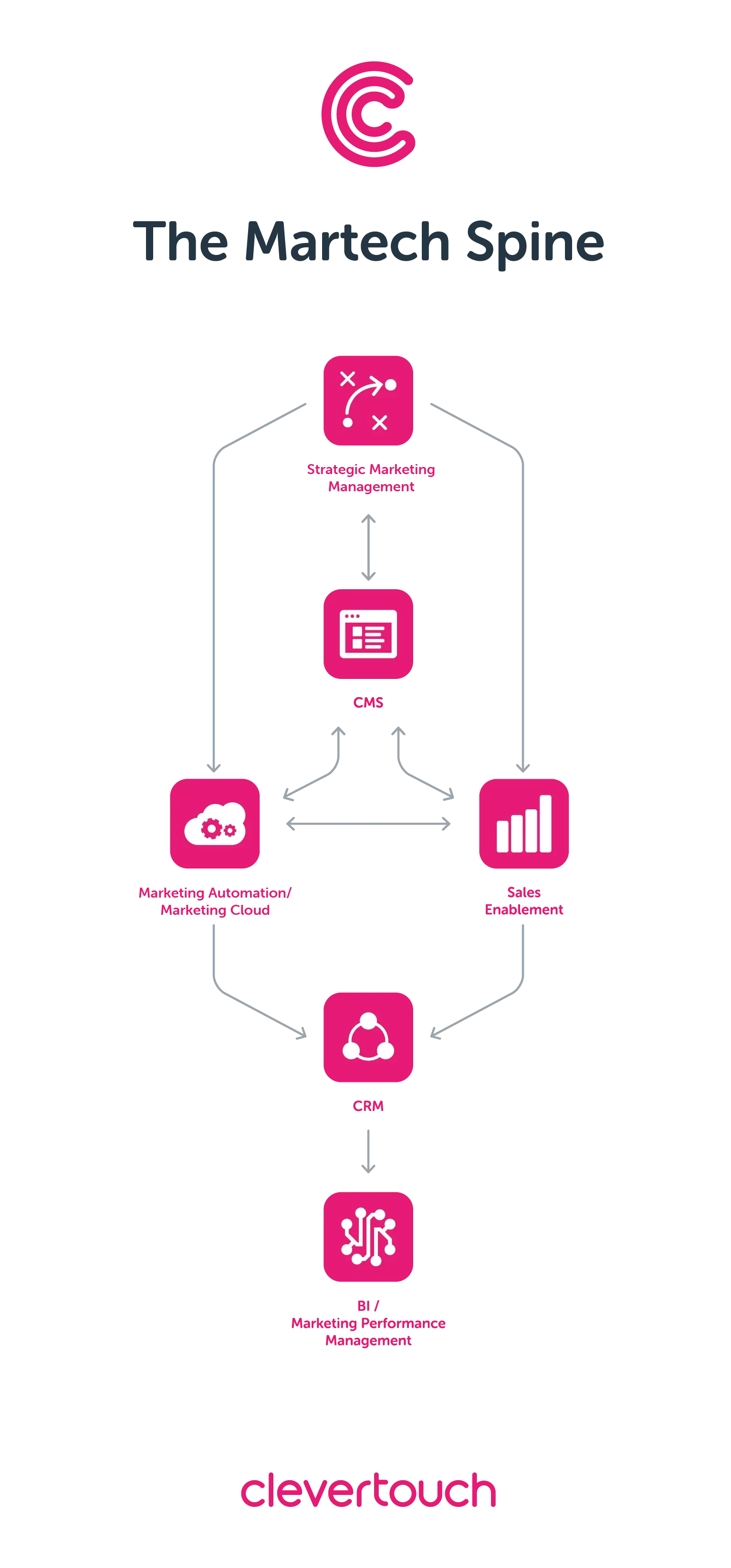 Customer Data Platforms: The latest and most important addition to your Martech Spine